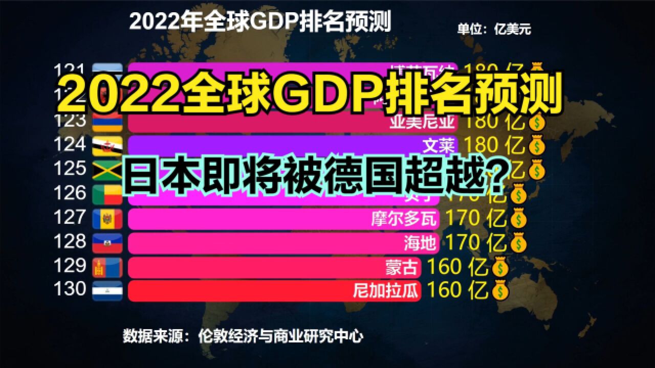 2022全球GDP排名,印度超英国,韩国跌出前十,日本经济危在旦夕