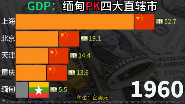 经历过大起大落的国家,近60年,缅甸与中国四大直辖市GDP比较