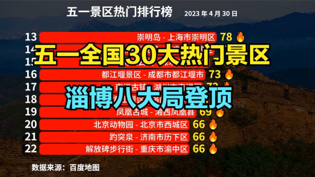 淄博八大局登顶全国景区热门第1!五一全国30大热门景区出炉