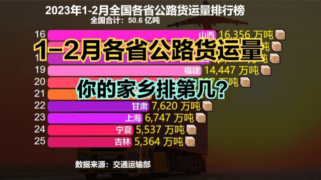 公路货运哪家强?2023年12月全国各省公路货运量排名,河南第三