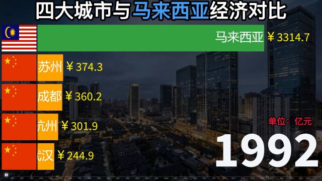 中国四个大城市与马来西亚GDP经济对比,谁更强一些?