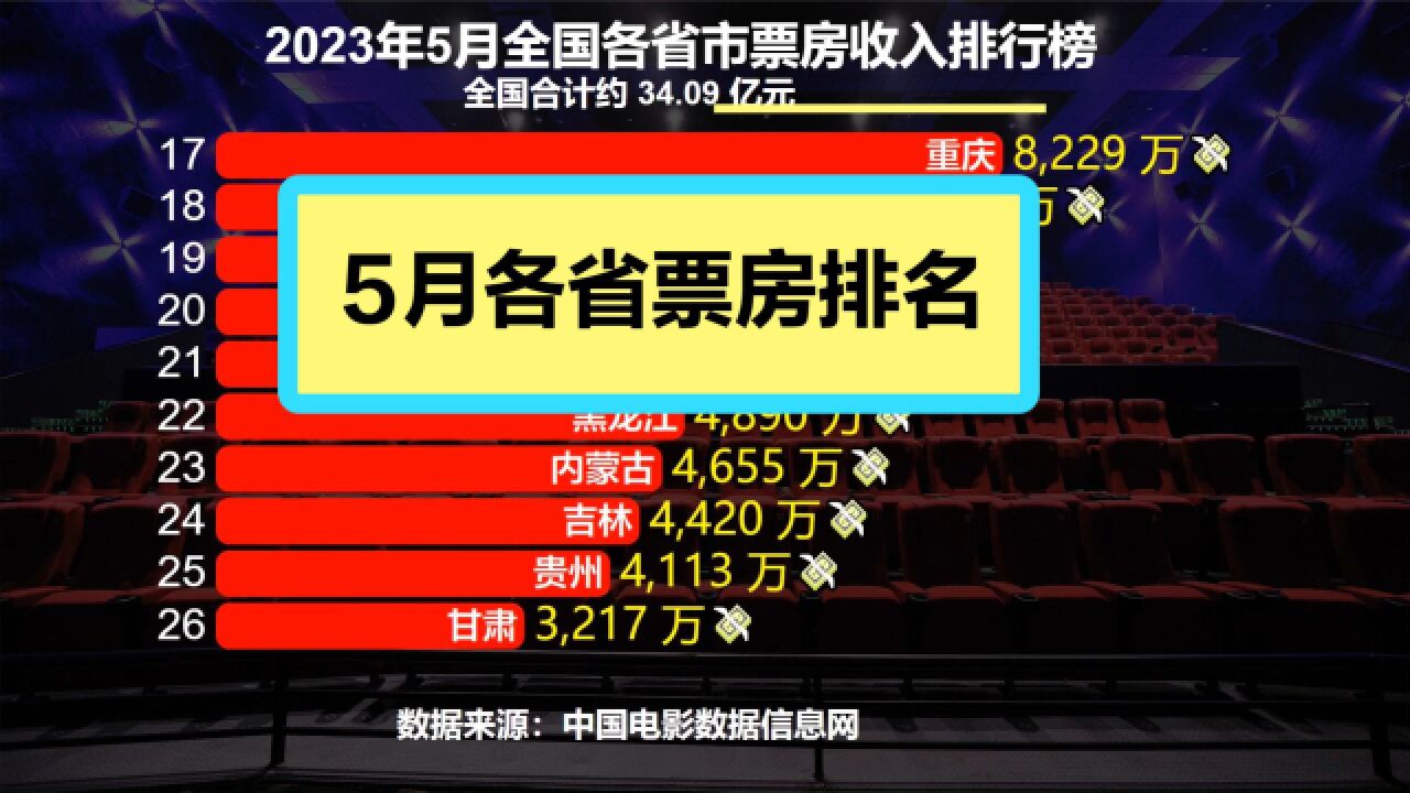 哪个地方的人最爱看电影?5月各省电影票房排名,13个省市超亿元