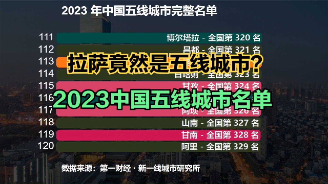 2023中国128个五线城市名单发布!拉萨意外上榜,看看有你家乡吗?