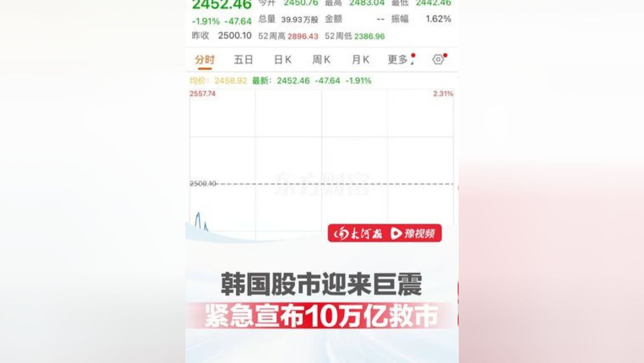 韩国KOSPI开盘跌1.97%,汇率跌至1446韩元兑换1美元,为15年多来的最低,韩紧急宣布10万亿救市