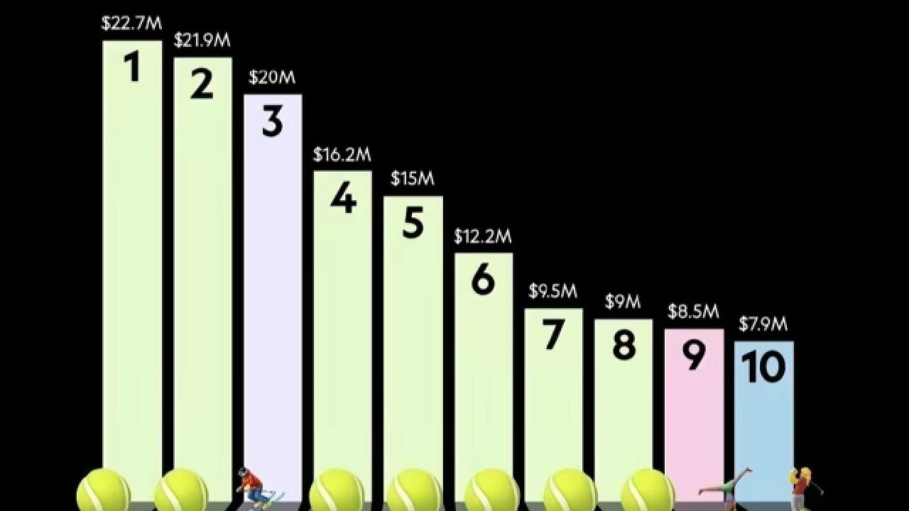 世界第一运动!2023年女运动员收入榜:谷爱凌第三 网球独占7席