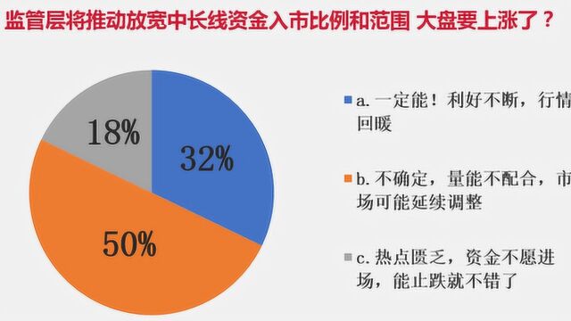 监管层将推动放宽中长线资金入市比例和范围 大盘要上涨了?