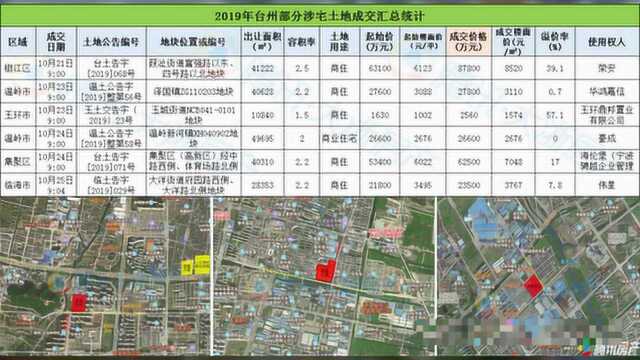 台州楼市周成交10.2110.27:临海市位居第一