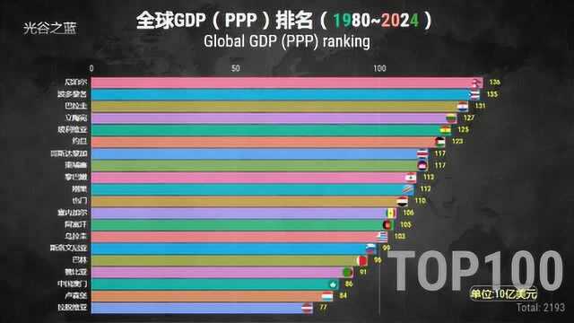 全球PPP排行榜top 100(历史和预测),绿色的柱子迎难而上