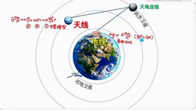 天体运动的三个基本模型 您知道几个