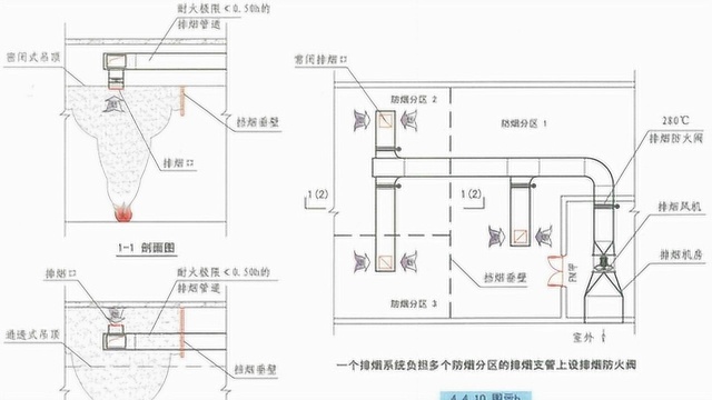 防排烟规范解读—排烟系统设计中,如何设计建筑排烟通风系统?