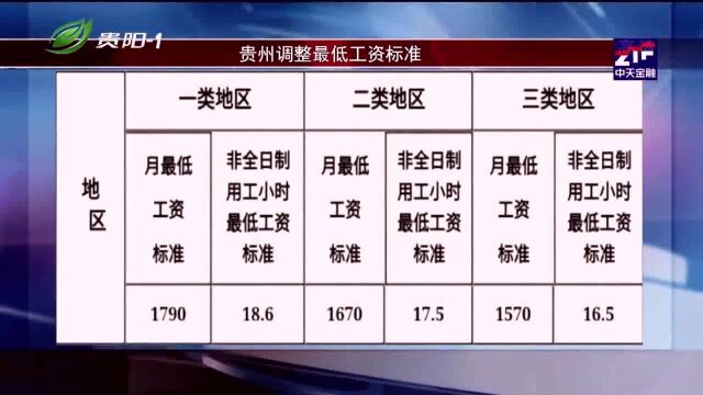 贵州:调整最低工资标准,快来看看有哪些变化!