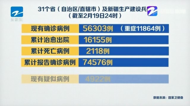 2月19日全国报告新增确诊病例394例 全国13地新增病例为0