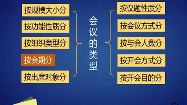 办公室管理:第三十三课(会议的类型、特点与作用)