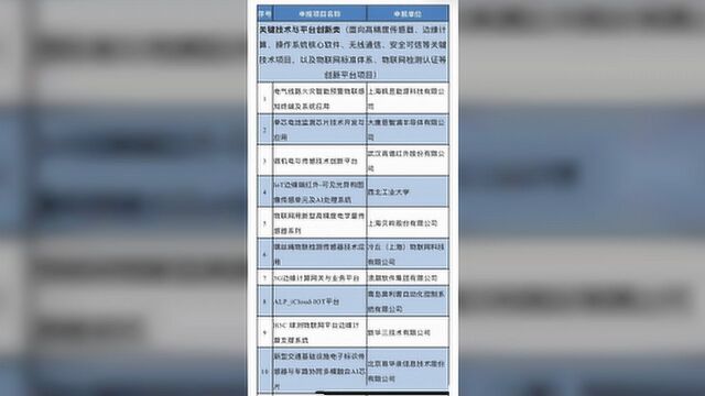 物联网关键技术与平台创新类、集成创新融合应用示范项目名单公布