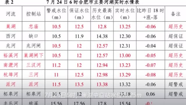 合肥通报最新水情!