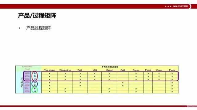 1.VSM价值流的识别和建立,产品组划分