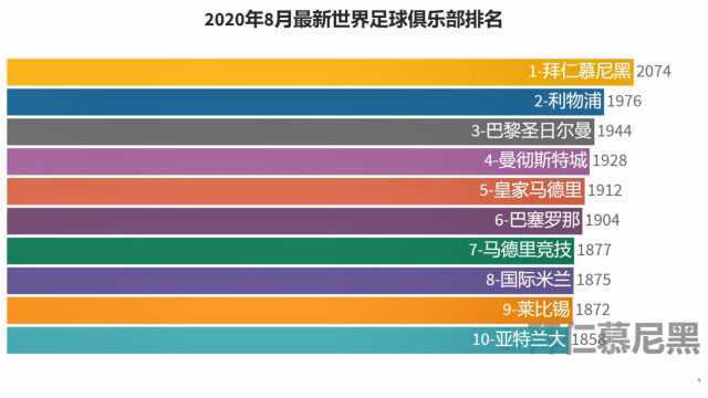 拜仁勇夺欧冠冠军,实力排行第一名,8月世界足球俱乐部实力排行榜