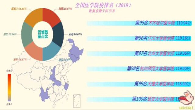 数据可视化—全国医院院校排名,想学医吗?