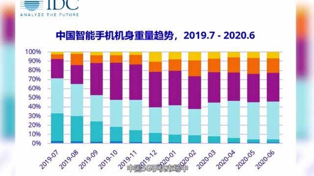 5G手机“发福”是趋势?新机OPPO Reno4 SE仅重169克