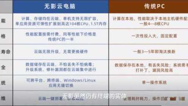 阿里云推出了一款永不换机却能随时升级的超级电脑