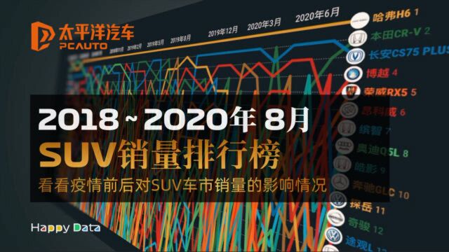 太平洋汽车网统计 SUV 销量排行榜(2018~2020年8月)