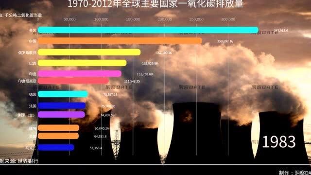 洞察数据丨全球各国一氧化碳排放量对比,真实的触目惊心