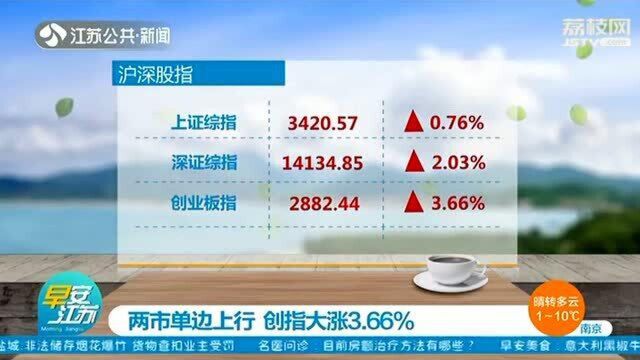 12月21日美股涨跌不一 两市单边上行 创指大涨3.66%