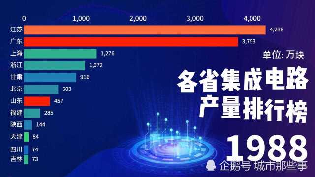 全国各省区集成电路产量排行出炉,广东不敌甘肃仅排第三