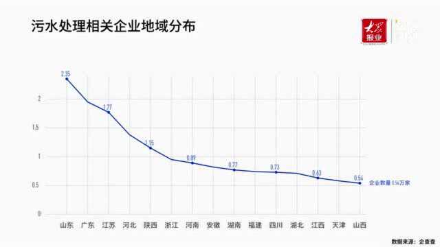 数读|中国污水处理相关企业注册量近十年连续增长 山东排第一