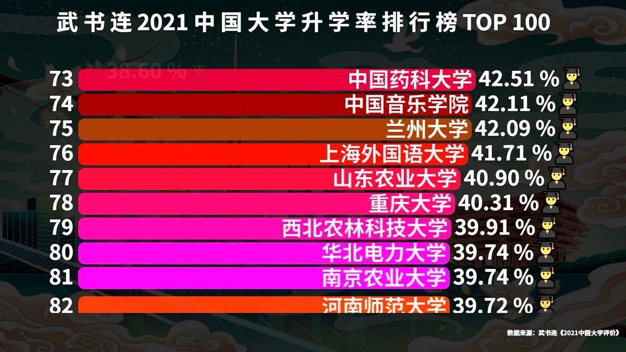 目前国内升学率最高的100所大学,北大仅排第4,西安交大无缘前10