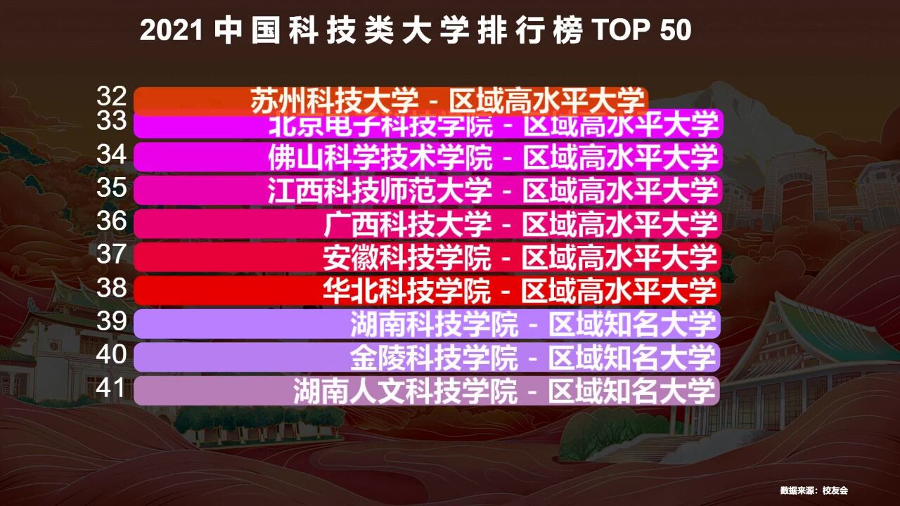 2021中国科技类大学排名TOP 50,中科大屈居第二,第一名争议大