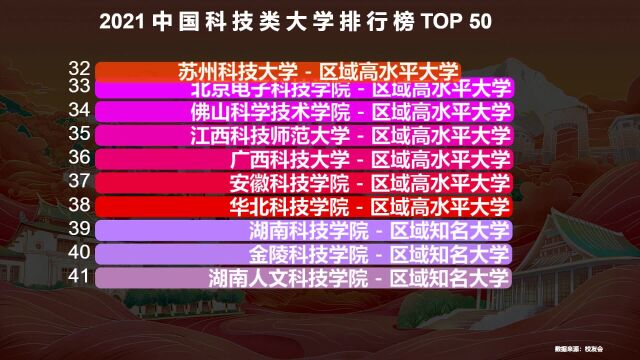 2021中国科技类大学排名TOP 50,中科大屈居第二,第一名争议大