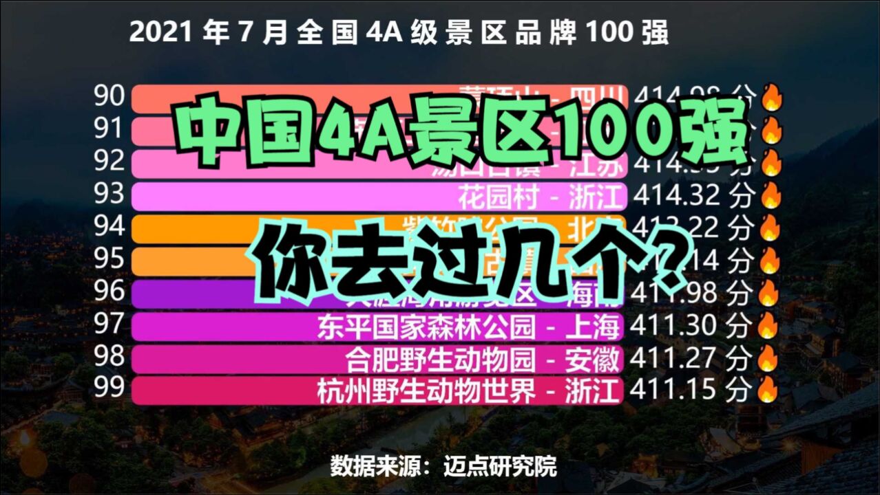 中国4A景区100强排名,四川占12个,江苏9个,看看你去过哪些?