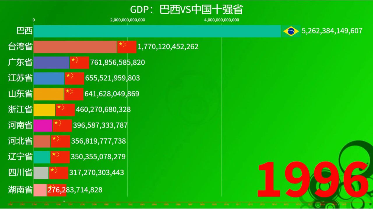 巴西GDP实力如何、巴西VS中国十强省