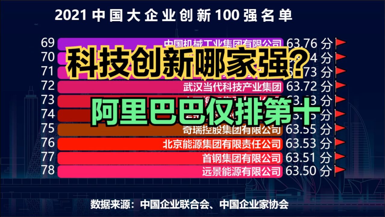 2021中国大企业创新100强,阿里巴巴勉强进前十,第一名是谁?