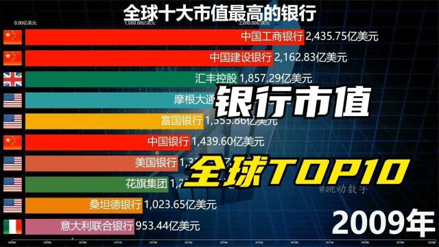 动态数据:银行市值全球排行榜,20082020年TOP10