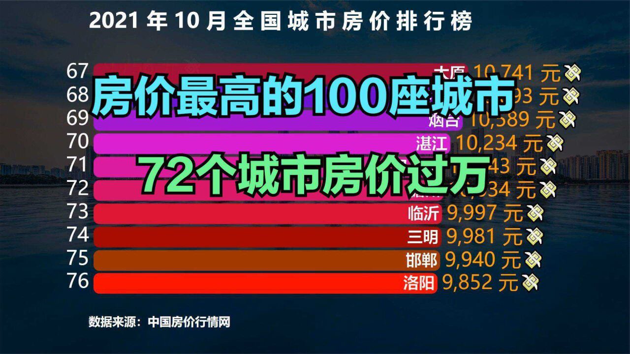 2021中国城市房价排行榜TOP100,你的城市房价多少?能排第几呢?