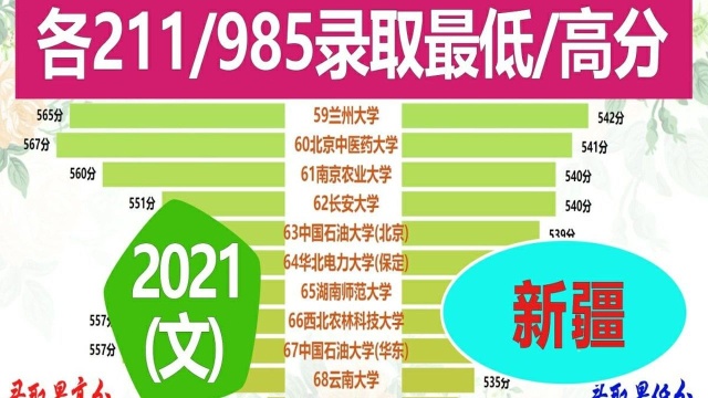 2021各211/985新疆录取最低最高分排名(文),新疆小伙伴鉴赏!