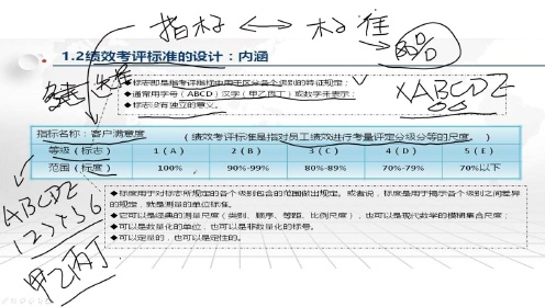 第三十五节:绩效考评体系指标的设计