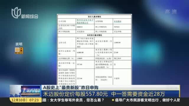 A股史上“最贵新股”昨日申购:禾迈股份定价每股557.80元 中一签需要资金近28万