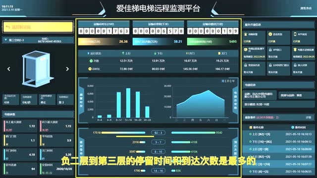 已对接杭州、沈阳、上海等十余地电梯物联网平台,爱佳梯低成本、高效率助力智慧电梯升级