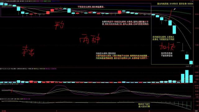 4.均线空头排列图形特征