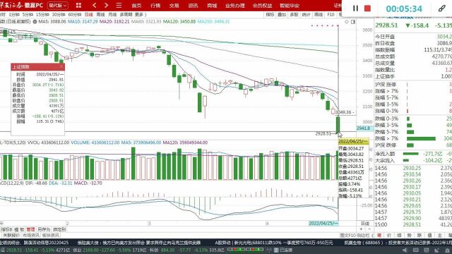 20220425收盘点评