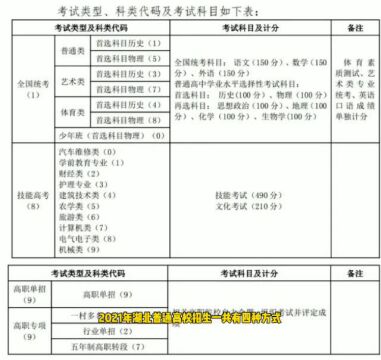 2022年孝感市大学生乡村医生(村医计划) 招生简章