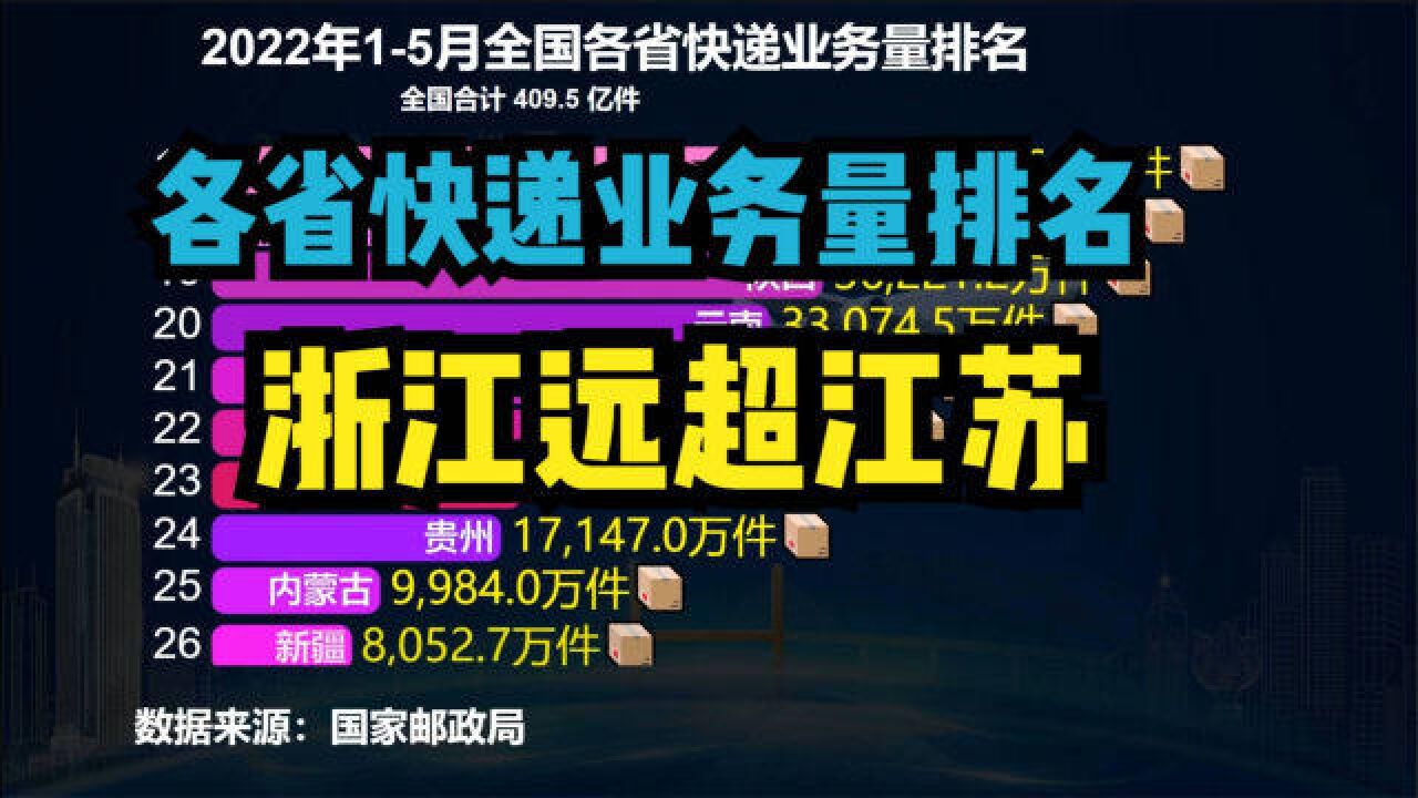 2022年15月各省快递业务量排名:广东一骑绝尘,浙江是江苏2倍多