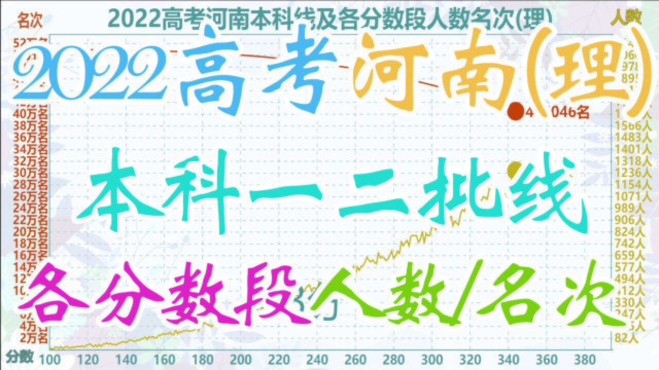 2022高考河南各分数段人数及名次(理),高考第一大省本科一批线以上11万余人!