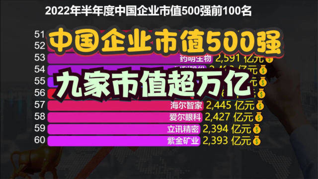 2022年上半年中国企业市值500强出炉!超万亿的有9个,茅台排第二