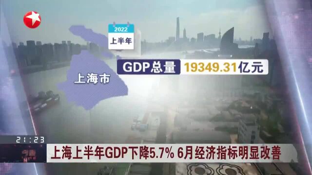 上海上半年GDP下降5.7% 6月经济指标明显改善