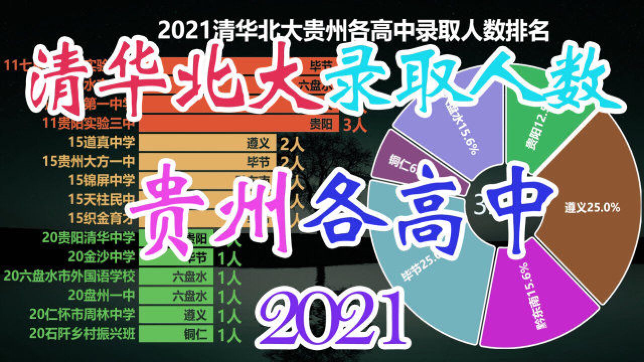 2021年清华北大贵州各高中录取人数,贵阳遵义又打成平手?