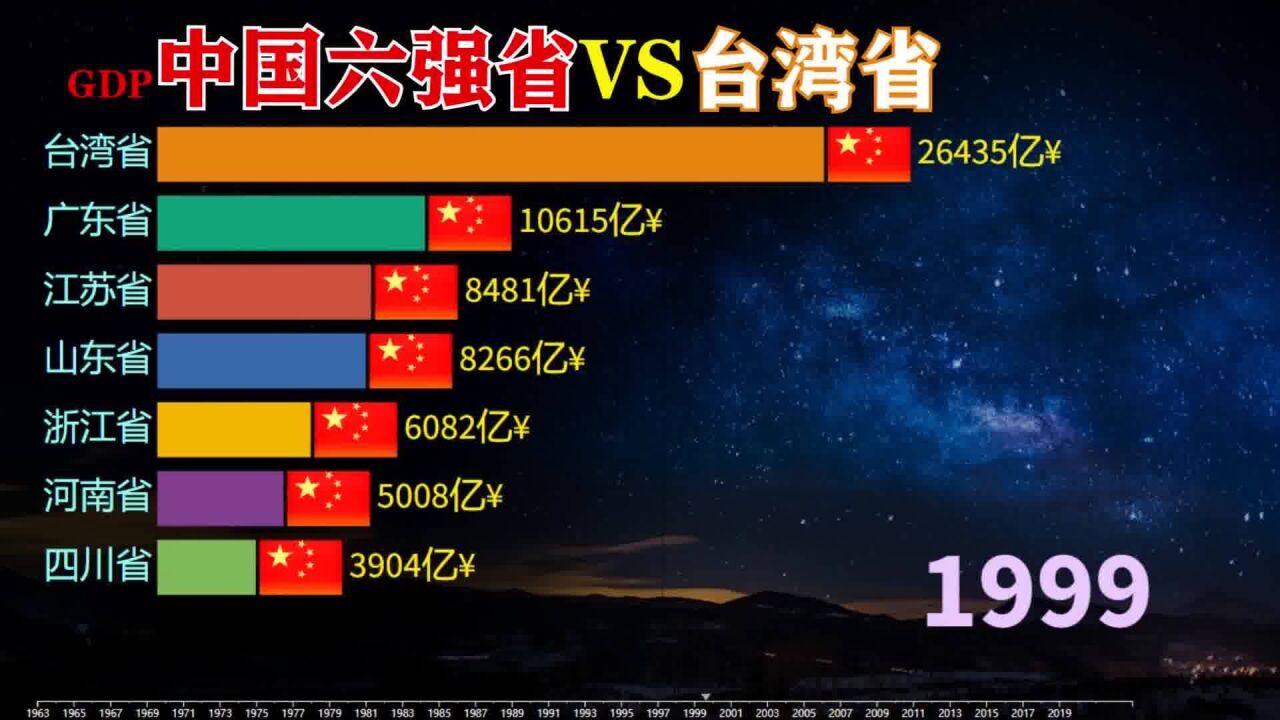 数据可视化、台湾省发展如何?中国六强省VS台湾省生产总值对比